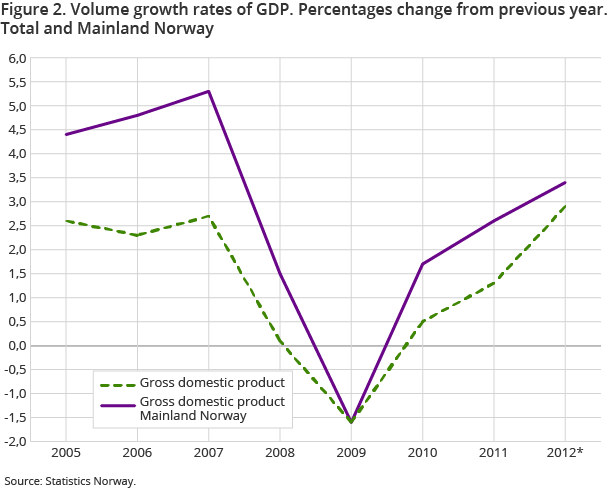 Figure 2 shows volume growth rates of GDP for the period 2005-2012. The total GDP growth rate for 2012 was 2.9 per cent and for Mainland Norway it was 3.4 per cent Figure 2 shows volume growth rates of GDP for the period 2005-2012. The total GDP growth rate for 2012 was 2.9 per cent and for Mainland Norway it was 3.4 per cent