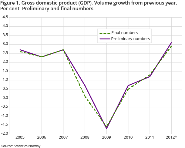 Figure 1 shows volume growth from previous year in the gross domestic product (GDP). The figure shows a 2.9 percent increase from 2011 to 2012. GDP are revised downward by 0.2 percent point compared to previous published figures Figure 1 shows volume growth from previous year in the gross domestic product (GDP). The figure shows a 2.9 percent increase from 2011 to 2012. GDP are revised downward by 0.2 percent point compared to previous published figures