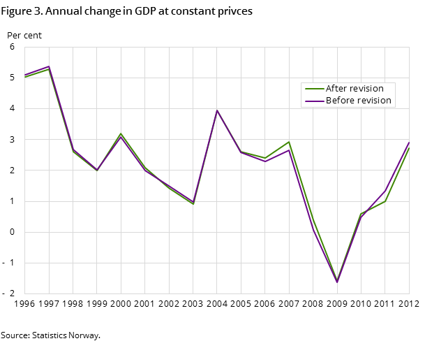 Figure 3. Annual change in GDP at constant privces Figure 3. Annual change in GDP at constant privces