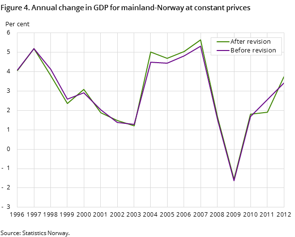 Figure 4. Annual change in GDP for mainland-Norway at constant privces Figure 4. Annual change in GDP for mainland-Norway at constant privces