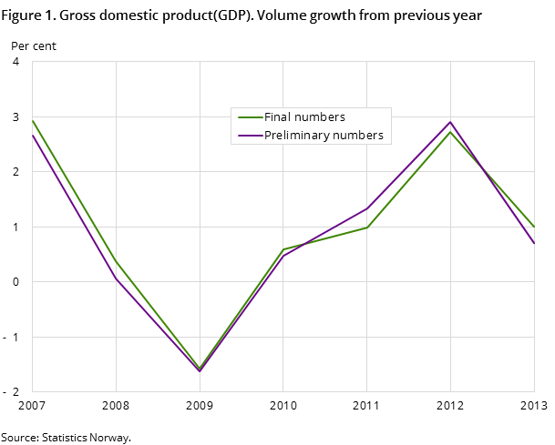 Figure 1. Gross domestic product(GDP). Volume growth from previous year Figure 1. Gross domestic product(GDP). Volume growth from previous year