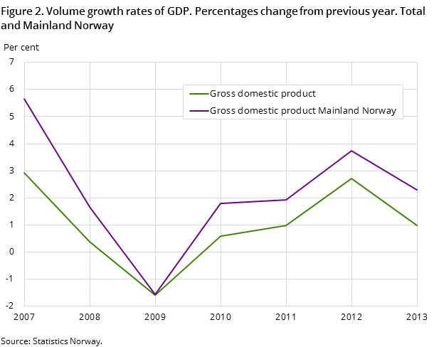 Figure 2. Volume growth rates of GDP. Percentages change from previous year. Total and Mainland Norway Figure 2. Volume growth rates of GDP. Percentages change from previous year. Total and Mainland Norway
