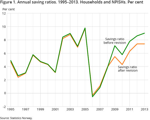 Figure 1. Annual saving ratios. 1995–2013. Households and NPISHs. Per cent Figure 1. Annual saving ratios. 1995–2013. Households and NPISHs. Per cent