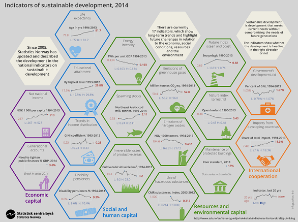 Indicators of sustainable development, 2014