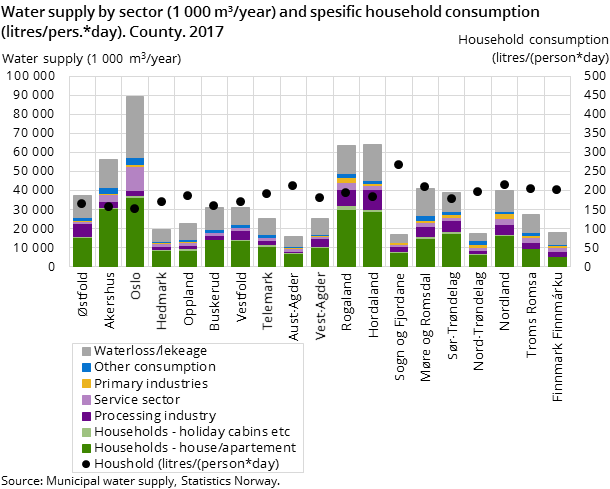 Figure 2. Water supply by sector (1 000 m³/year) and spesific household consumption (litres/pers.*day). County. 2017