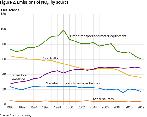 Figure 2. Emissions of NOX, by source Figure 2. Emissions of NOX, by source