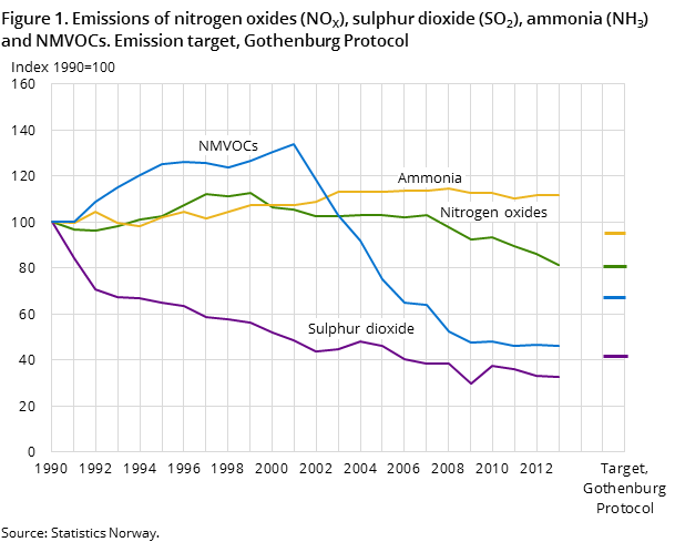Figure 1. Emissions of nitrogen oxides (NOX), sulphur dioxide (SO2), ammonia (NH3) and NMVOCs. Emission target, Gothenburg Protocol Figure 1. Emissions of nitrogen oxides (NOX), sulphur dioxide (SO2), ammonia (NH3) and NMVOCs. Emission target, Gothenburg Protocol