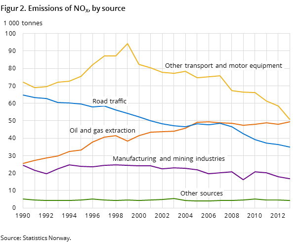 Figur 2. Emissions of NOX, by source Figur 2. Emissions of NOX, by source
