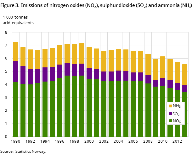Figure 3. Emissions of nitrogen oxides (NOX), sulphur dioxide (SO2) and ammonia (NH3) Figure 3. Emissions of nitrogen oxides (NOX), sulphur dioxide (SO2) and ammonia (NH3)