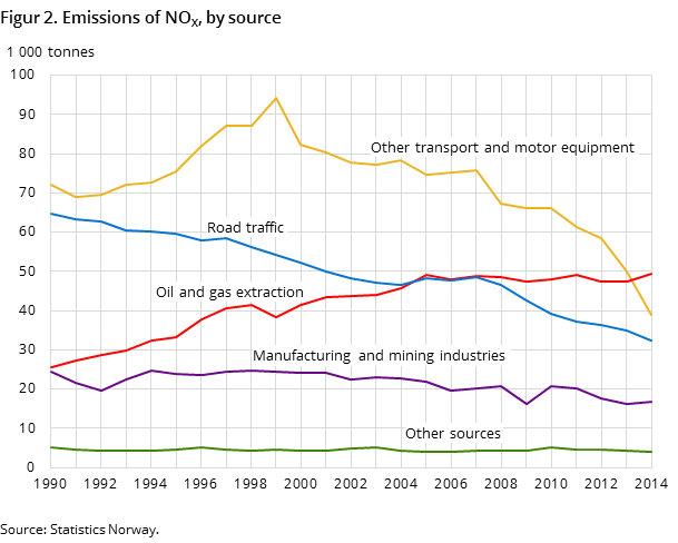 Figur 2. Emissions of NOX, by source Figur 2. Emissions of NOX, by source