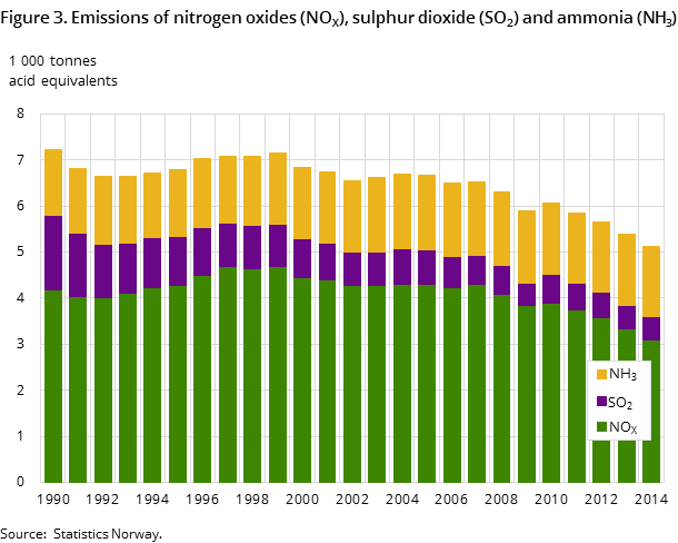 Figure 3. Emissions of nitrogen oxides (NOX), sulphur dioxide (SO2) and ammonia (NH3) Figure 3. Emissions of nitrogen oxides (NOX), sulphur dioxide (SO2) and ammonia (NH3)