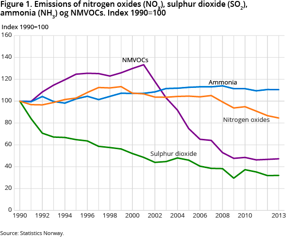 Figure 1. Emissions of nitrogen oxides (NOX), sulphur dioxide (SO2), ammonia (NH3) og NMVOCs. Index 1990=100 Figure 1. Emissions of nitrogen oxides (NOX), sulphur dioxide (SO2), ammonia (NH3) og NMVOCs. Index 1990=100