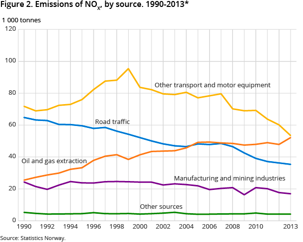 Figure 2. Emissions of acidifying gases; nitrogen oxides (NOX), sulphur dioxide (SO2) and ammonia (NH3). 1990-2013* Figure 2. Emissions of acidifying gases; nitrogen oxides (NOX), sulphur dioxide (SO2) and ammonia (NH3). 1990-2013*