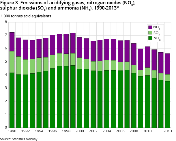 Figure 1. Emissions of NOX, by source. 1990-2013* Figure 1. Emissions of NOX, by source. 1990-2013*