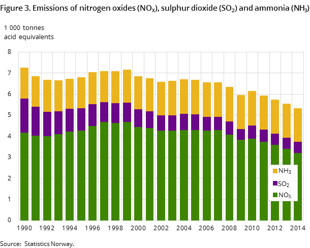 Figure 3. Emissions of nitrogen oxides (NOX), sulphur dioxide (SO2) and ammonia (NH3) Figure 3. Emissions of nitrogen oxides (NOX), sulphur dioxide (SO2) and ammonia (NH3)