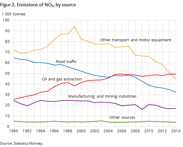 Figur 2. Emissions of NOX, by source Figur 2. Emissions of NOX, by source