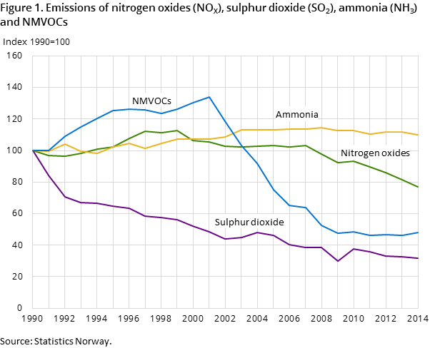 Figure 1. Emissions of nitrogen oxides (NOX), sulphur dioxide (SO2), ammonia (NH3) and NMVOCs Figure 1. Emissions of nitrogen oxides (NOX), sulphur dioxide (SO2), ammonia (NH3) and NMVOCs