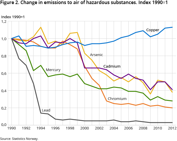 Figure 2. Change in emissions to air of hazardous substances. Index 1990=1 Figure 2. Change in emissions to air of hazardous substances. Index 1990=1