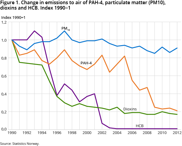 Figure 1. Change in emissions to air of PAH-4, particulate matter (PM10), dioxins and HCB. Index 1990=1 Figure 1. Change in emissions to air of PAH-4, particulate matter (PM10), dioxins and HCB. Index 1990=1