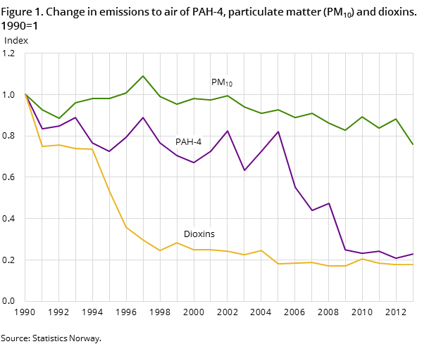 Figure 1. Change in emissions to air of PAH-4, particulate matter (PM10) and dioxins. 1990=1 Figure 1. Change in emissions to air of PAH-4, particulate matter (PM10) and dioxins. 1990=1