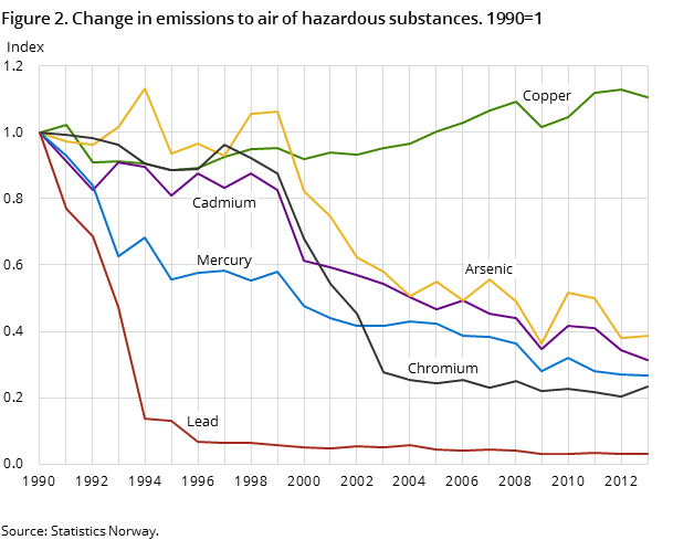 Figure 2. Change in emissions to air of hazardous substances. 1990=1 Figure 2. Change in emissions to air of hazardous substances. 1990=1