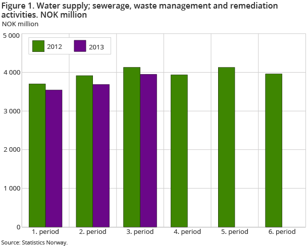 Figure 1. Water supply; sewerage, waste management and remediation activities. NOK million Figure 1. Water supply; sewerage, waste management and remediation activities. NOK million