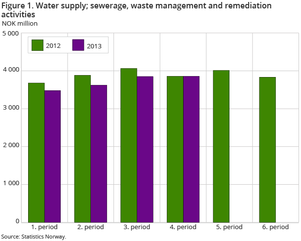 Figure 1. Water supply; sewerage, waste management and remediation activities. NOK million Figure 1. Water supply; sewerage, waste management and remediation activities. NOK million