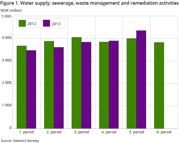 Figure 1. Water supply; sewerage, waste management and remediation activities Figure 1. Water supply; sewerage, waste management and remediation activities