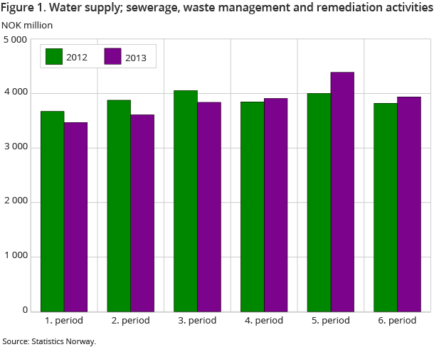 Figure 1. Water supply; sewerage, waste management and remediation activities Figure 1. Water supply; sewerage, waste management and remediation activities