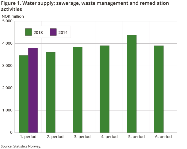 Figure 1. Water supply; sewerage, waste management and remediation activities Figure 1. Water supply; sewerage, waste management and remediation activities
