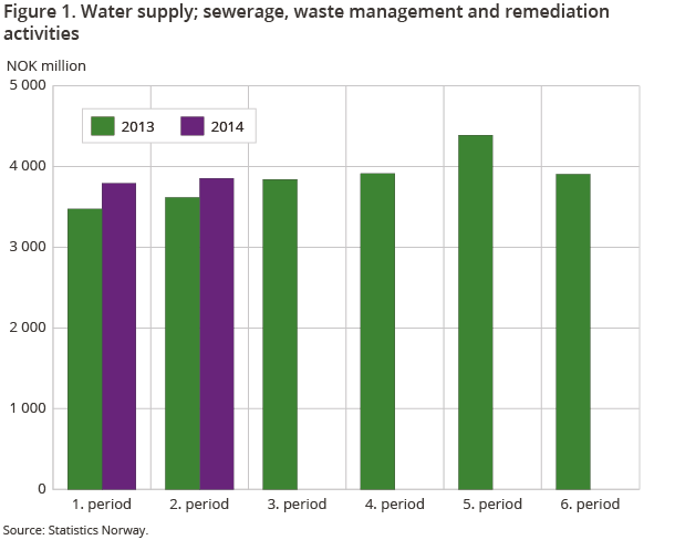 Figure 1. Water supply; sewerage, waste management and remediation activities Figure 1. Water supply; sewerage, waste management and remediation activities