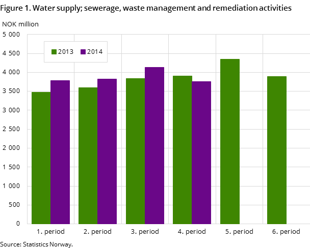 Figure 1. Water supply; sewerage, waste management and remediation activities Figure 1. Water supply; sewerage, waste management and remediation activities
