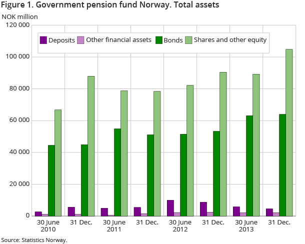 Figure 1. Government pension fund Norway. Total assets Figure 1. Government pension fund Norway. Total assets