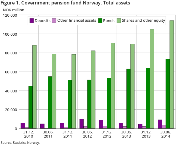 Figure 1. Government pension fund Norway. Total assets Figure 1. Government pension fund Norway. Total assets