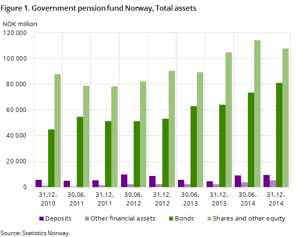 Figure 1. Government pension fund Norway, Total assets Figure 1. Government pension fund Norway, Total assets