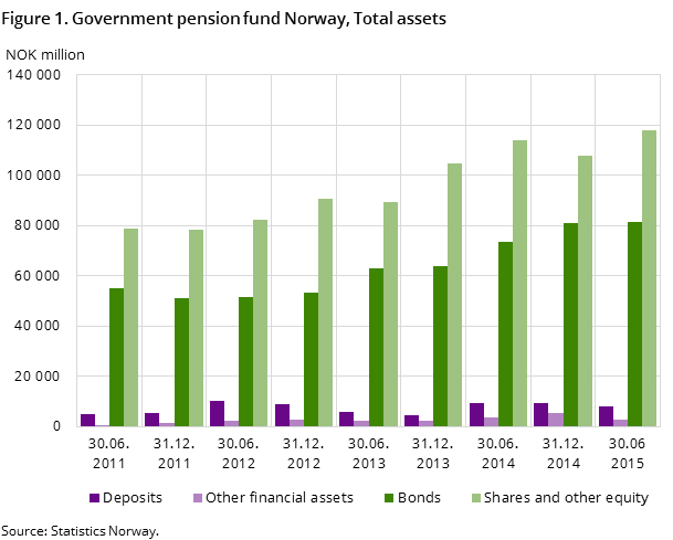 Figure 1. Government pension fund Norway, Total assets Figure 1. Government pension fund Norway, Total assets