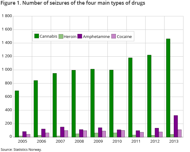 Figure 1. Number of seizures of the four main types of drugs Figure 1. Number of seizures of the four main types of drugs