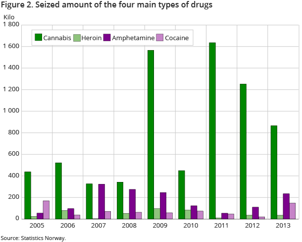 Figure 2. Seized amount of the four main types of drugs Figure 2. Seized amount of the four main types of drugs