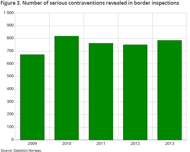 Figure 3. Number of serious contraventions revealed in border inspections Figure 3. Number of serious contraventions revealed in border inspections