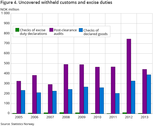 Figure 4. Uncovered withheld customs and excise duties Figure 4. Uncovered withheld customs and excise duties