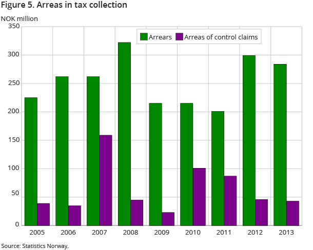 Figure 5. Arreas in tax collection Figure 5. Arreas in tax collection
