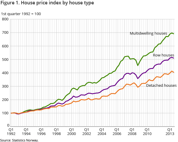 Figure 1. House price index by house type Figure 1. House price index by house type