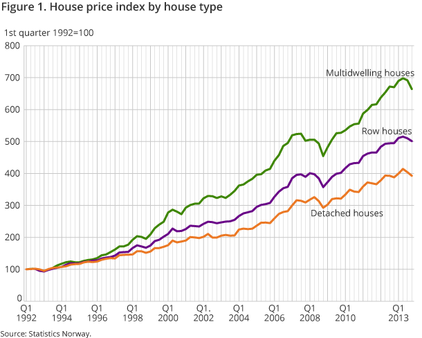Figure 1. House price index by house type Figure 1. House price index by house type