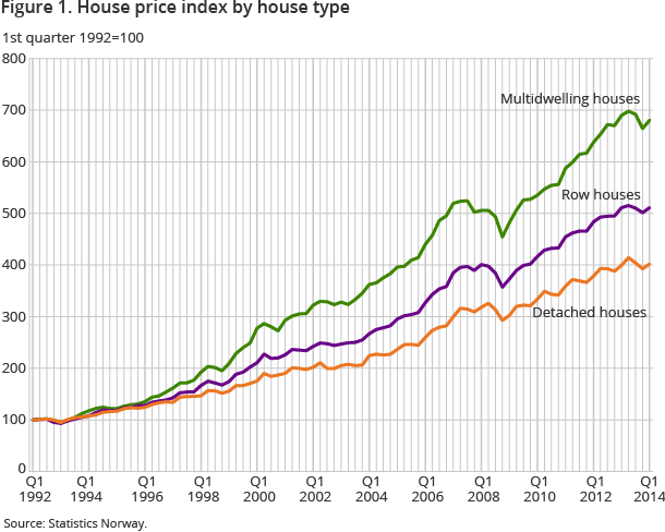 Figure 1. House price index by house type Figure 1. House price index by house type