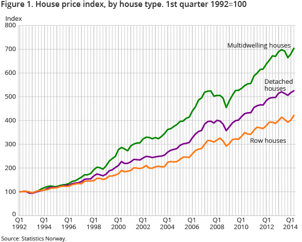 Figure 1. House price index, by house type. 1st quarter 1992=100 Figure 1. House price index, by house type. 1st quarter 1992=100