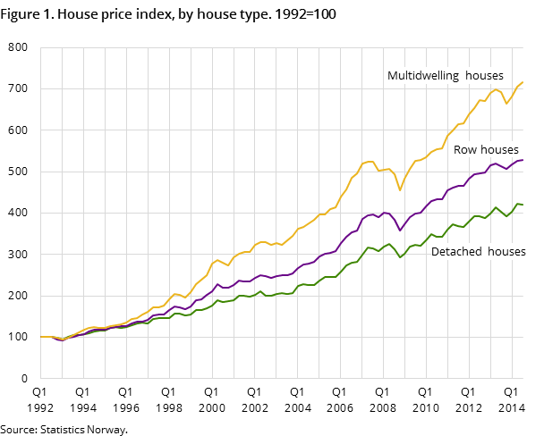 Figure 1. House price index, by house type. 1992=100 Figure 1. House price index, by house type. 1992=100