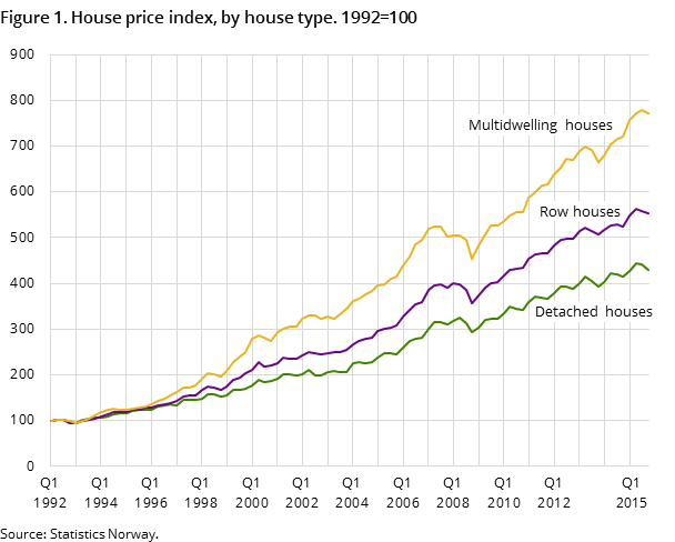 Figure 1. House price index, by house type. 1992=100 Figure 1. House price index, by house type. 1992=100