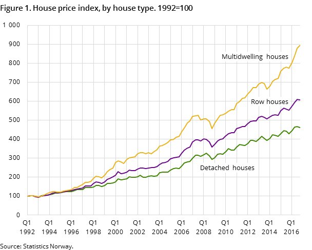 Figure 1. House price index, by house type. 1992=100 Figure 1. House price index, by house type. 1992=100