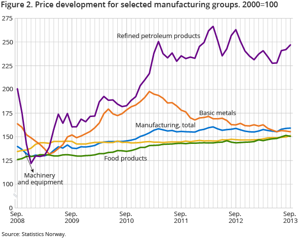 Figure 2. Price development for selected manufacturing groups. 2000=100 Figure 2. Price development for selected manufacturing groups. 2000=100