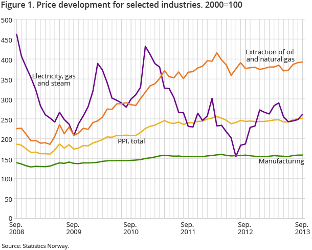 Figure 1. Price development for selected industries. 2000=100 Figure 1. Price development for selected industries. 2000=100